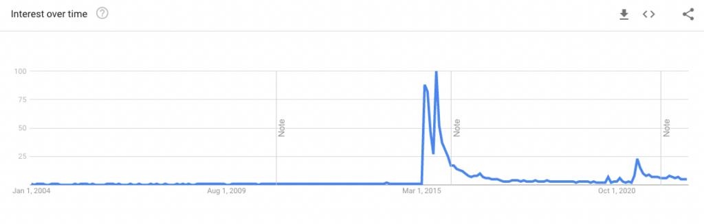 Deez Nuts Popularity Over Time