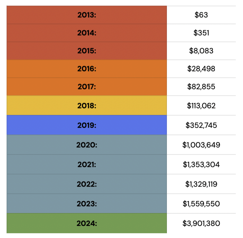 maria wendt income progression chart